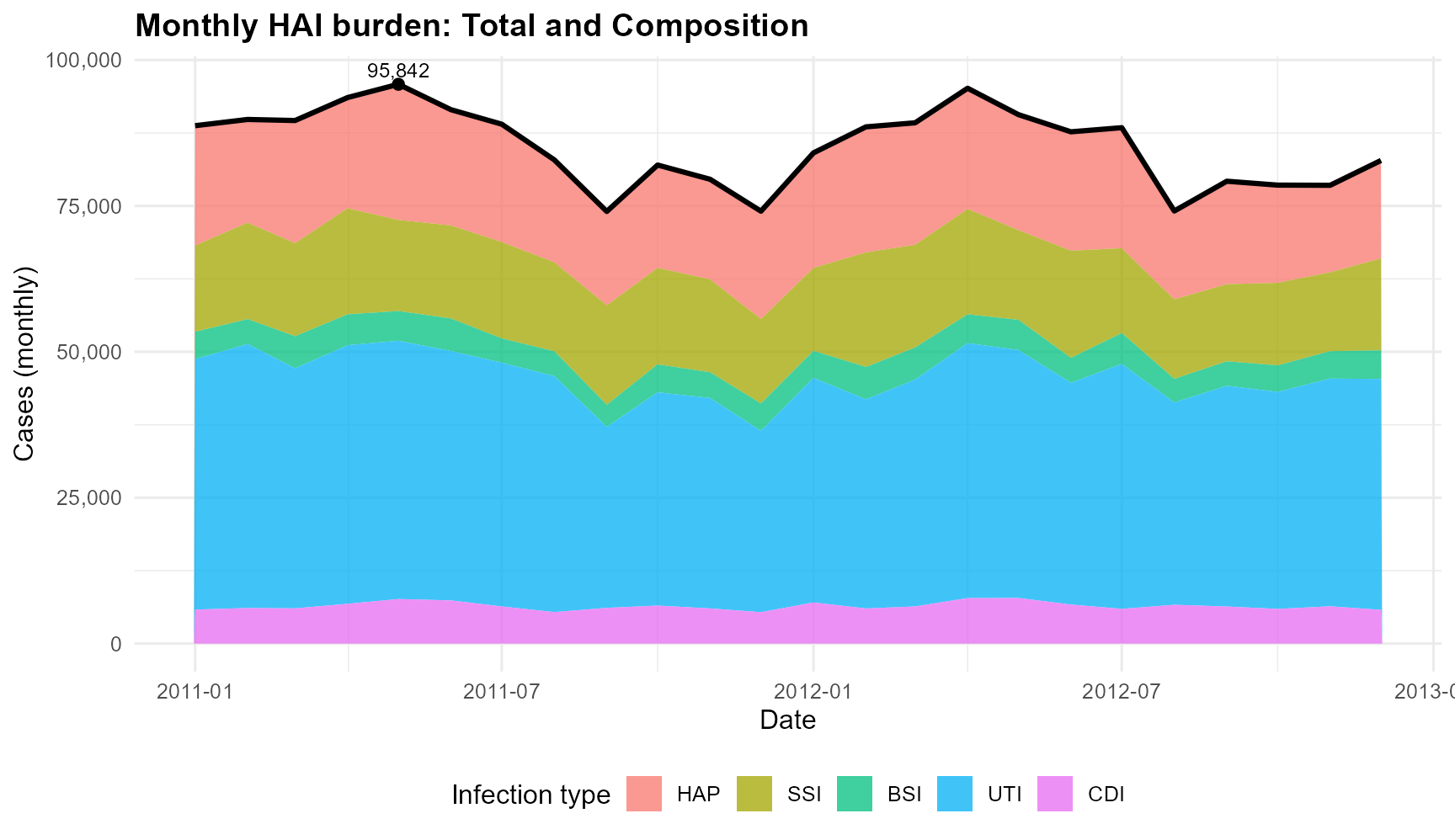 Monthly total HAI cases with composition by infection type, 2011–2012